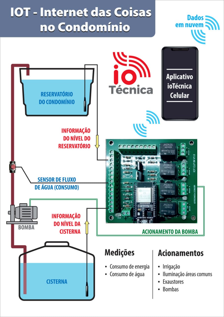 Infográfico IOTécnica — Internet das Coisas no condomínio: medição de água e energia